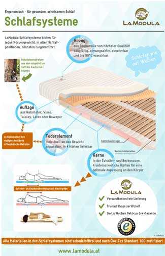 Quelle: http://www.lamodula.at/schlafsysteme