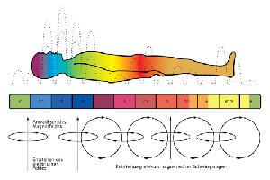 Grafische Darstellung der Klang- und Schwingungsliege von KOSMOTON