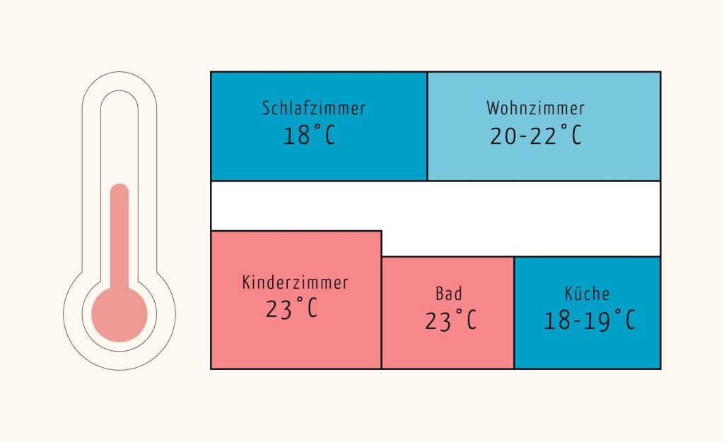 Richtig heizen Chart